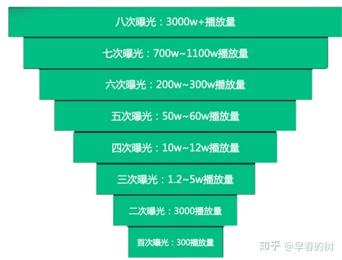 （抖音流量示意圖／圖片來源：知乎 @早春的树）