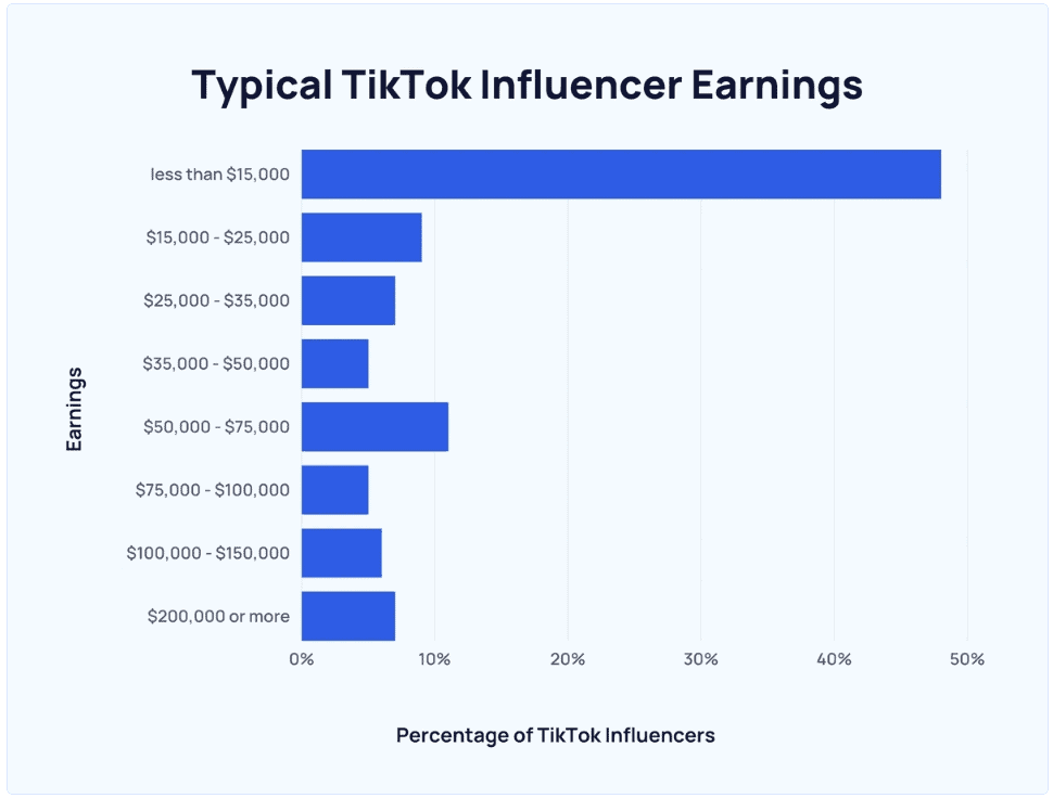 （TikTok 網紅的平均工資／圖片來源：趨勢研究公司 Exploding Topics。）